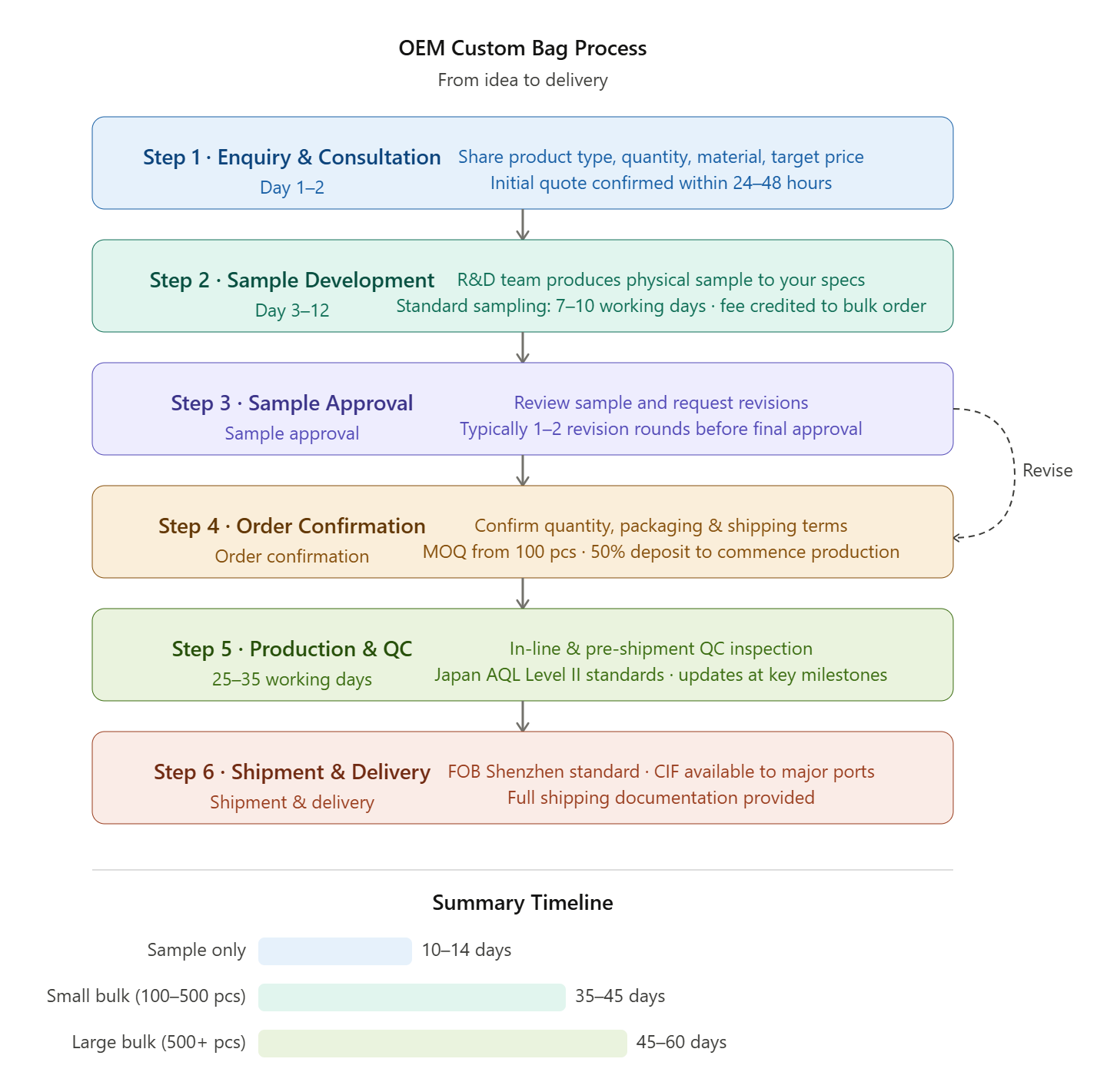 OEM Process